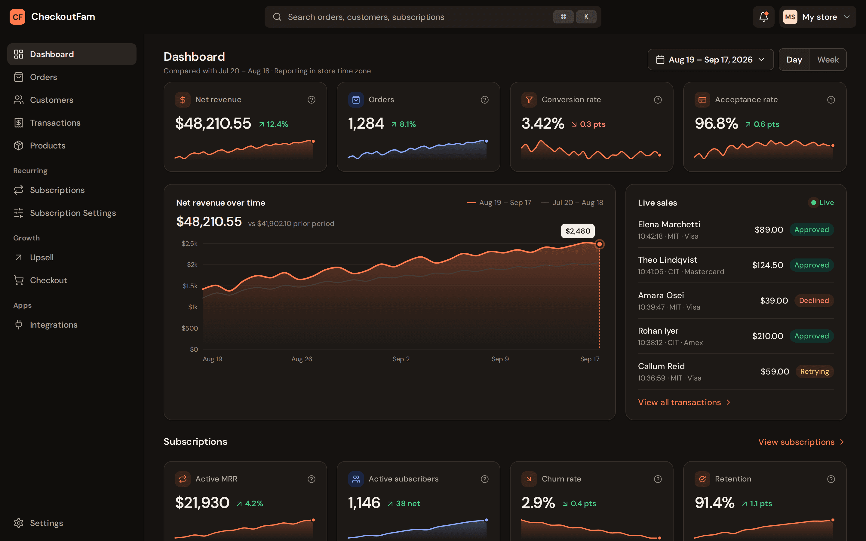 PayFam dashboard: net revenue, orders, live sales and subscription KPIs